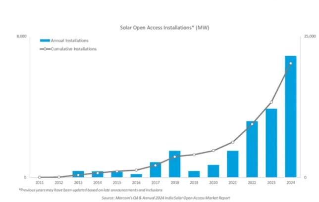 Solar open access graph