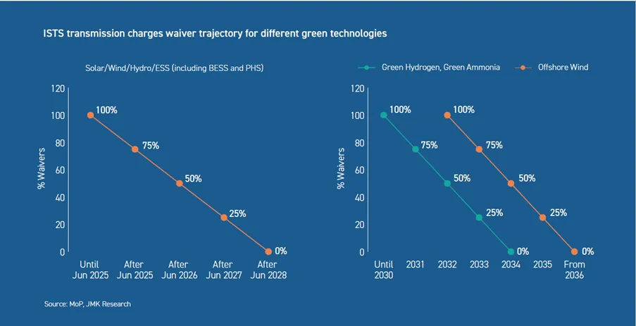 ISTS transmission charges